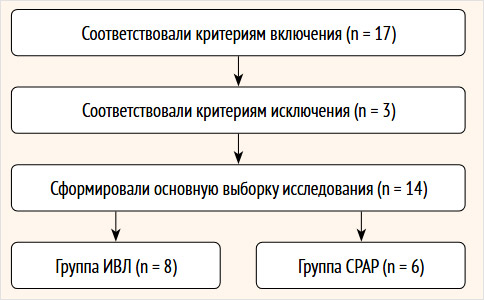 Рисунок 5. Схема формирования основной выборки и групп исследования