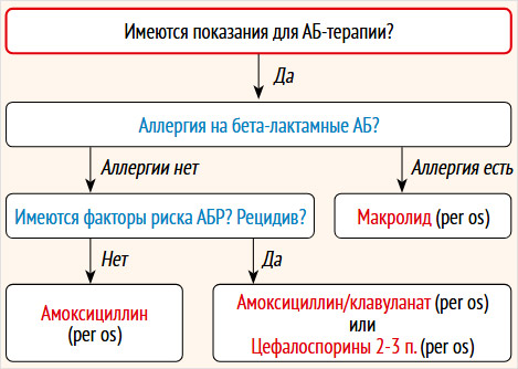 Рисунок 3. Эмпирический выбор стартовой АБ-терапии при нетяжелых, неосложненных формах острого среднего отита и острого синусита у детей