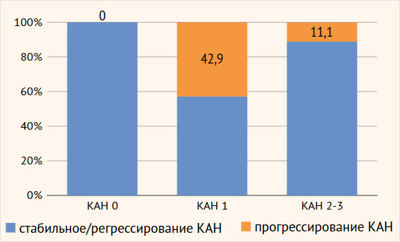 Рисунок 4. Прогрессирование кардиоваскулярной автономной нейропатии у больных с синдромом диабетической стопы через два года исследования