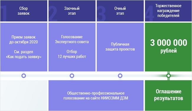 Премия Москвы в области медицины 2020