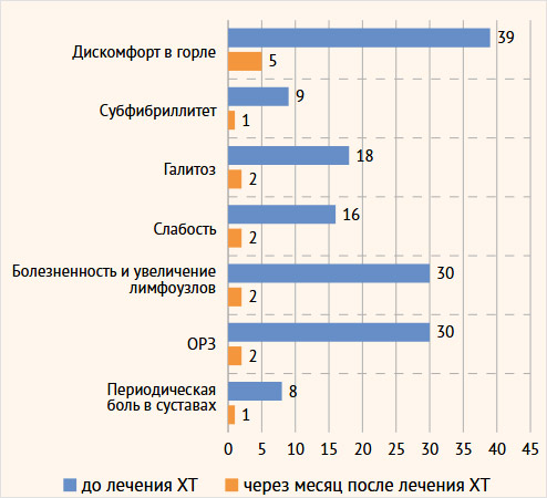 Рисунок 1. Динамика жалоб пациентов с хроническим тонзиллитом в основной группе до лечения и через 1 мес. после проведенного лечения Рисунок 1. Динамика жалоб пациентов с хроническим тонзиллитом в основной группе до лечения и через 1 мес. после проведенного лечения