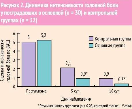 Контрольная работа по теме Особенности лечения черепно-мозговых травм и комы