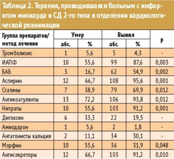 Инфаркт миокарда стол 10