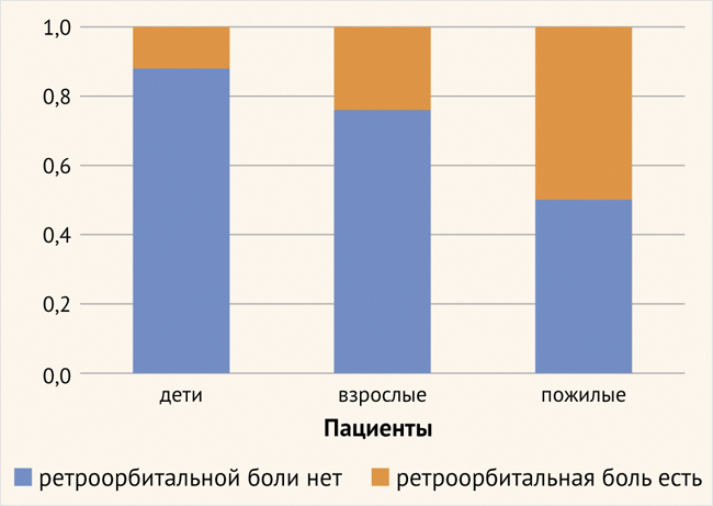 График зависимости ретроорбитальной боли от возраста
