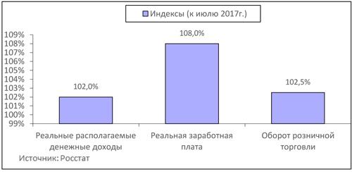 Реальные денежные доходы, реальная заработная плата и оборот розничной торговли в июне 2018г.