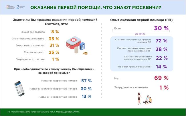 Оказание первой помощи. Что знают москвичи?