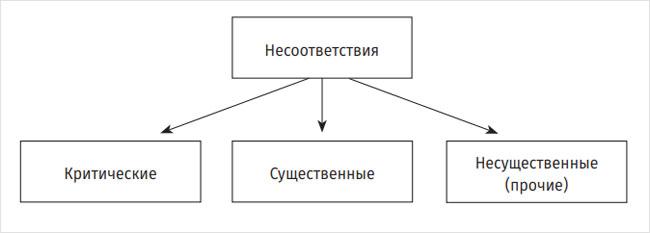 Рисунок 1. Существующая система классификации несоответствий требованиям GMP