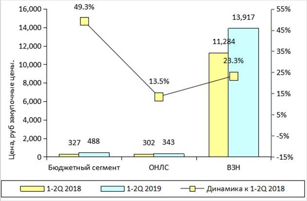 Рисунок 2. Динамика средневзвешенных закупочных цен в 1-2 кв. 2018 – 1-2 кв. 2019гг.