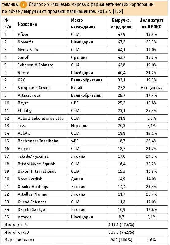 Таблица хозяин. Крупнейшие мировые фармацевтические компании. Список немецких предприятий. Список крупнейших фармацевтических компаний мира. Предприятия Германии список.