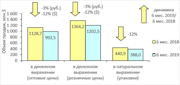 Рисунок 1. Аптечный рынок ПФО за 6 месяцев 2018 – 6 месяцев 2019гг.