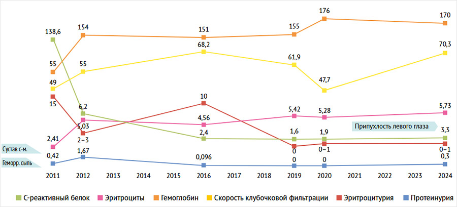 Рисунок 1. Динамика основных клинико-лабораторных показателей за период наблюдения