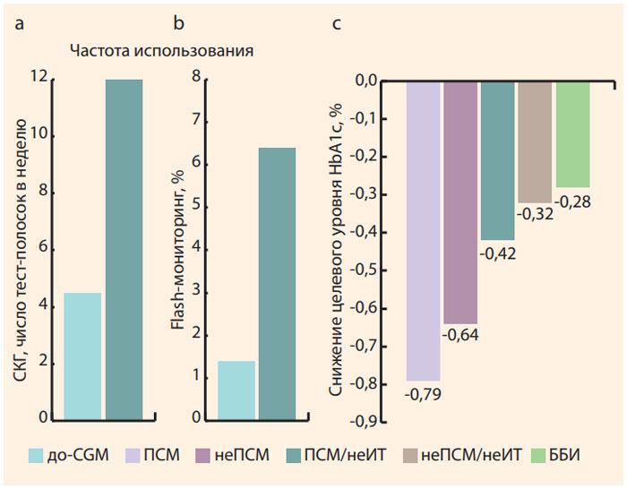Рисунок 2. Использование самоконтроля гликемии (а), Flash-мониторирования (б) в предшествующий и последующий проведению CGM периоды и динамика целевого HbA1c после CGM в зависимости от схемы сахароснижающей терапии СД2 (в)