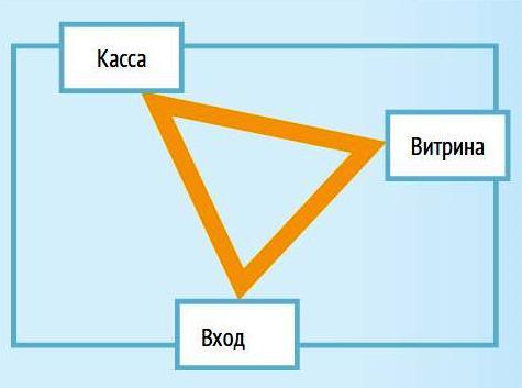 Золотая полка в мерчандайзинге