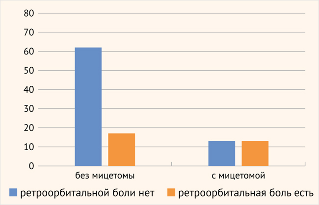 Распределение пациентов по наличию мицетомы и боли в ретроорбитальной области