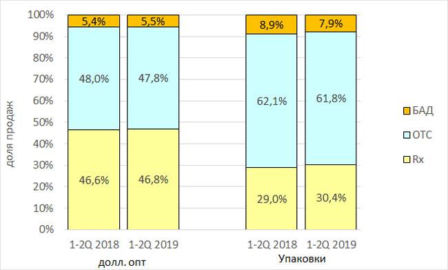 Рисунок 5. Структура розничного сегмента фармацевтического рынка ДФО в 1-2 кв. 2018 – 1-2 кв. 2019гг.