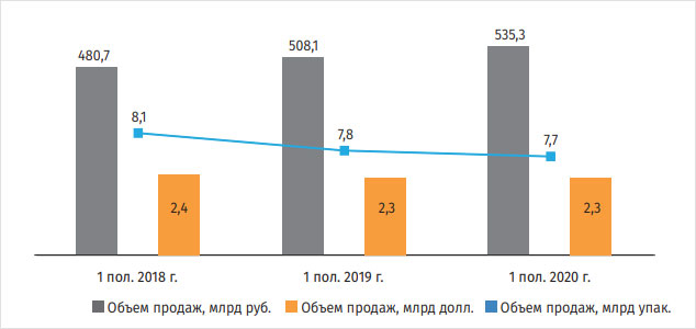 Рисунок 1. Динамика объемов продаж коммерческого сектора российского фармрынка, 1 пол. 2017 – 1 пол. 2020 г.