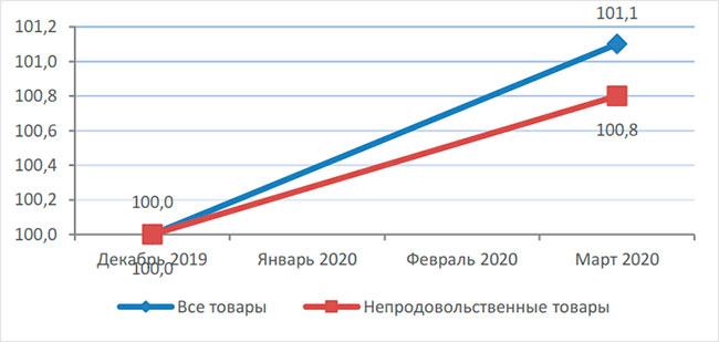 Рисунок 1. Динамика индекса цен и индекса цен на непродовольственные товары к декабрю 2019гг.
