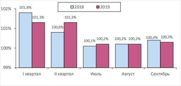 Рисунок 1. Индекс потребительских цен (к предыдущему периоду)