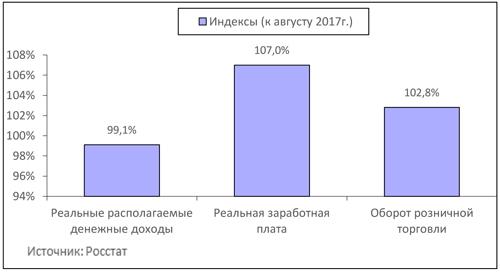 Рисунок 2. Реальные денежные доходы, реальная заработная плата и оборот розничной торговли в августе 2018г.