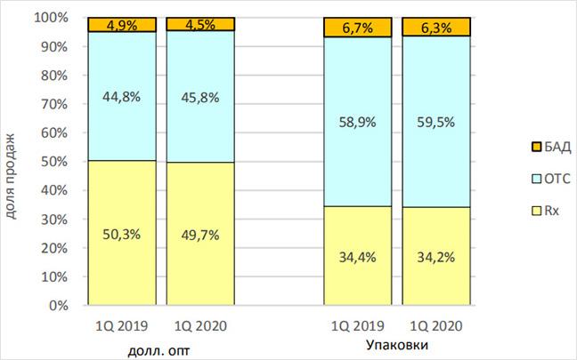 Рисунок 5. Структура розничного сегмента фармацевтического рынка ПФО в 1 кв. 2019 – 1 кв. 2020гг.