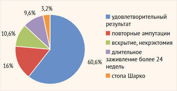 Рисунок 2. Распределение больных по состоявшимся результатам лечения синдрома диабетической стопы на протяжении двух лет наблюдения (n = 94)