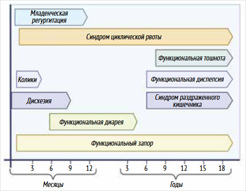 Рисунок 1. Возраст проявления функциональных нарушений желудочно-кишечного тракта у детей