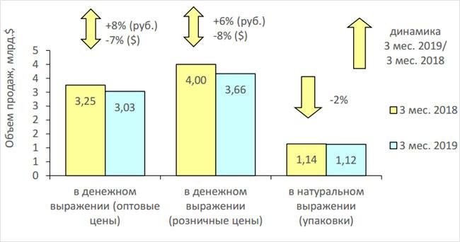 Рисунок 1. Аптечный рынок России за 3 месяца 2018 – 3 месяца 2019 гг.
