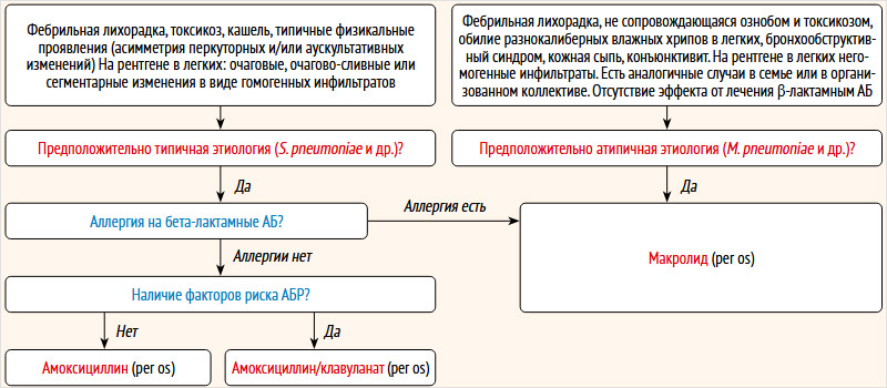 Рисунок 1. Эмпирический выбор стартовой АБ-терапии при нетяжелой внебольничной пневмонии у детей