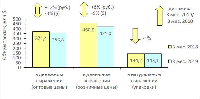 Рисунок 1. Аптечный рынок CФО за 3 месяца 2018 – 3 месяца 2019гг.