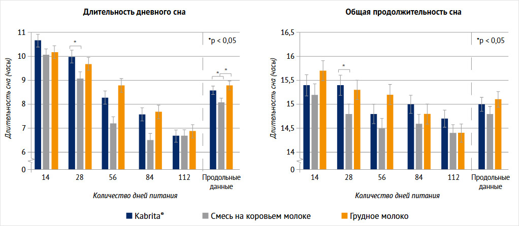Рисунок 2. Результаты продолжительности сна у детей на грудном вскармливании и на смеси из козьего молока Kabrita®