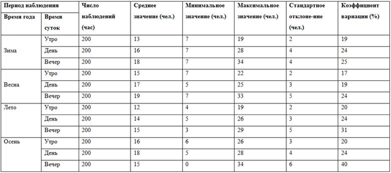 Таблица. Показатели интенсивности посетительского трафика в аптеке