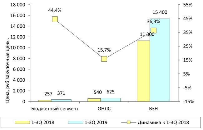 Рисунок 2. Динамика средневзвешенных закупочных цен в 1-3 кв. 2018 – 1-3 кв. 2019гг.