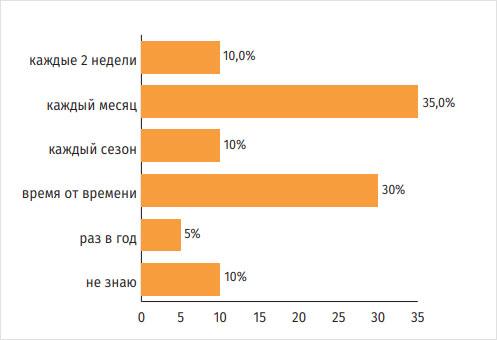 Рисунок 6. Периодичность смены ассортимента в аптеках Чехии (n=20) [12]