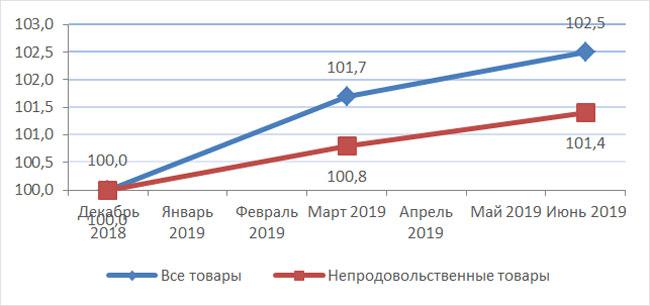 Рисунок 1. Динамика индекса цен и индекса цен на непродовольственные товары к декабрю 2018гг. в ДФО