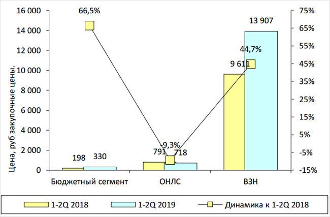 Рисунок 2. Динамика средневзвешенных закупочных цен в 1-2 кв. 2018 – 1-2 кв. 2019гг.